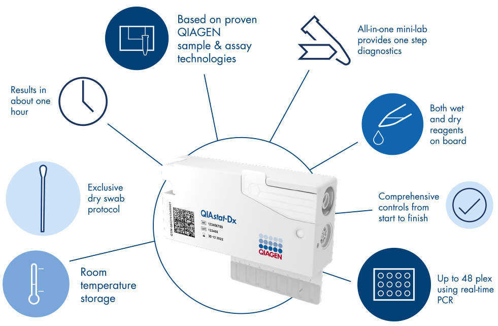 QIAstat-Dx cartridge — annotated diagram showing pre-loaded wet and dry reagents and multiplex targets per cartridge. Image courtesy of QIAGEN.